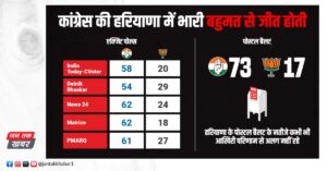 Congress exposes massive vote theft in Haryana, seeks action from Election Commission